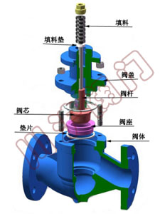 電動(dòng)調(diào)節(jié)閥閥體-單座調(diào)節(jié)閥