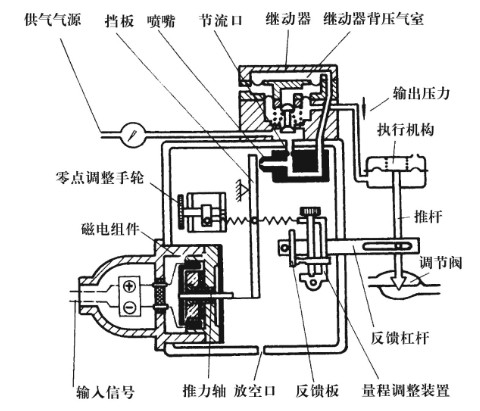 HEP型閥門定位器工作原理